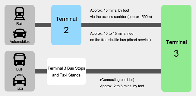 Airport Terminal Guidance